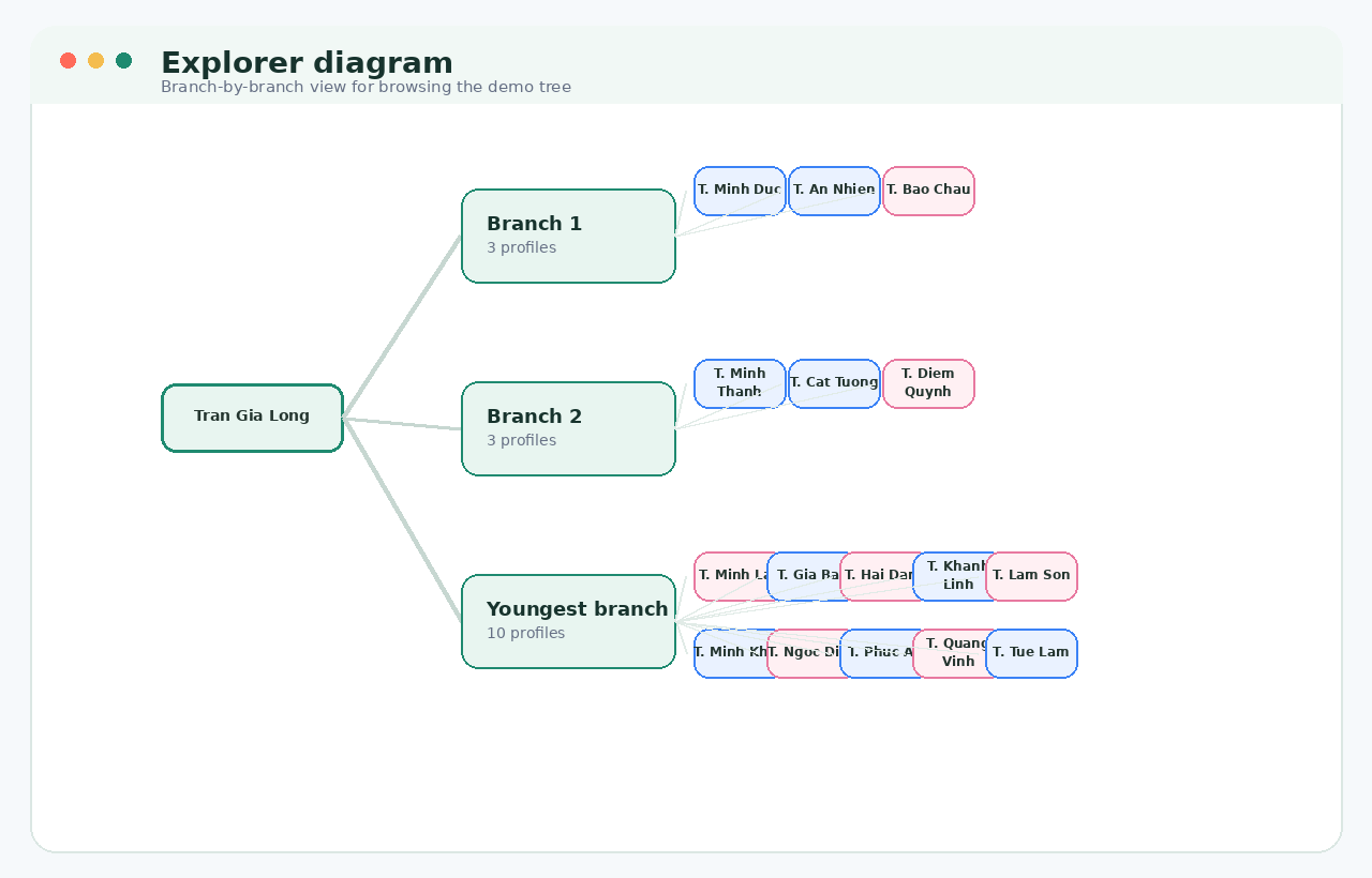 Ảnh demo explorer từng nhánh gia phả